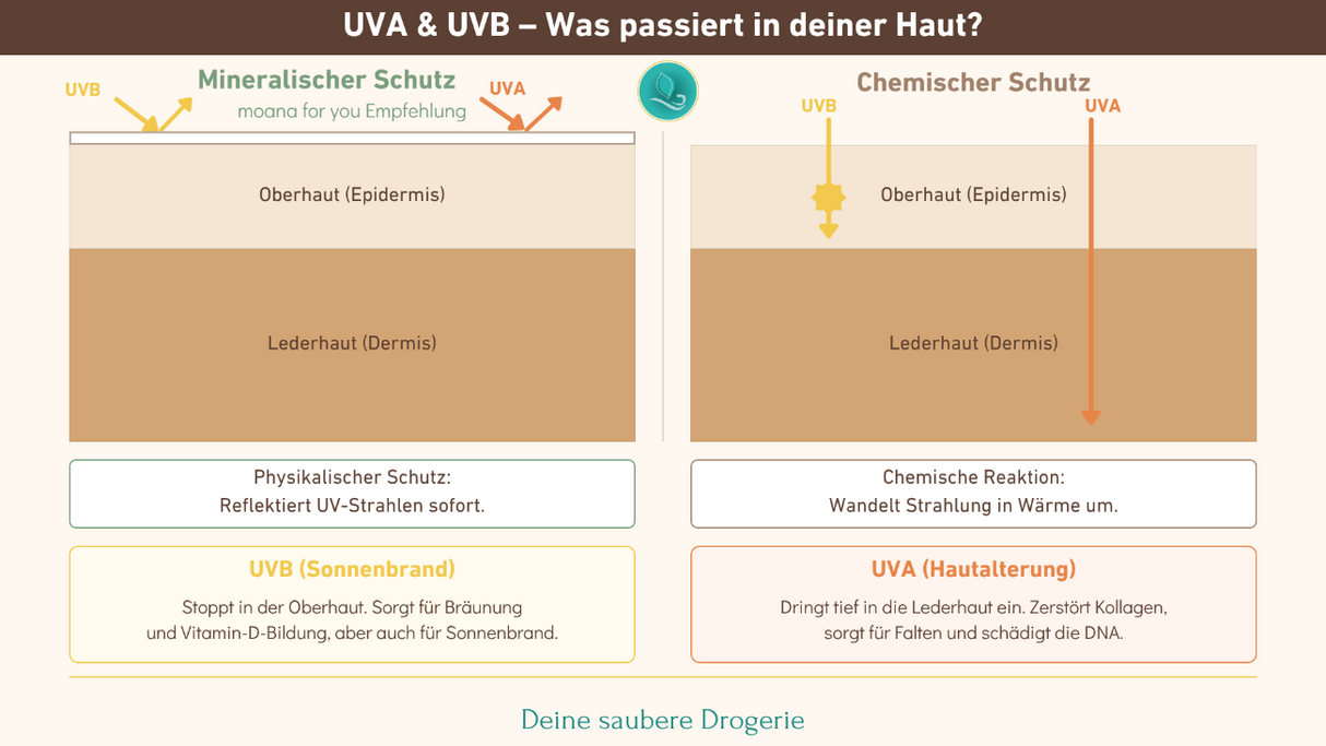 Grafik-Mineralischer-vs-Chemischer-Sonnenschutz-Vergleich-moana  