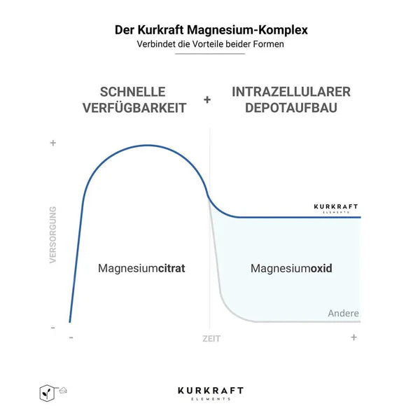 Magnesium KOMPLEX - KURKRAFT