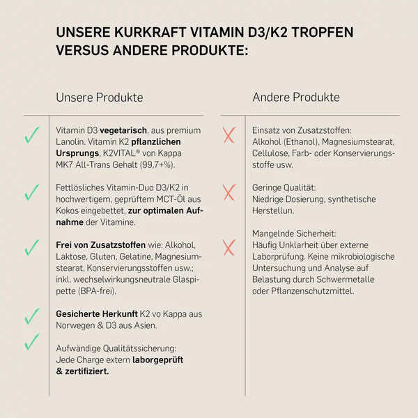 Synergistisches Vitamin-Duo.  VITAMIN D3+K2- KURKRAFT