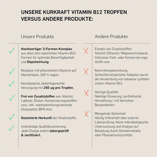 VITAMIN B12 - Energie und Nervenstärke in jedem Tropfen - KURKRAFT