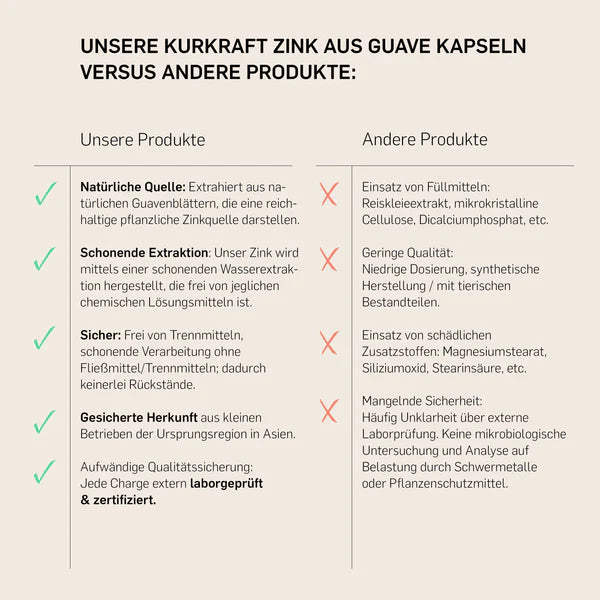 ZINK AUS GUAVE - KURKRAFT 60 Kapseln - 2 Monatskur - vegan