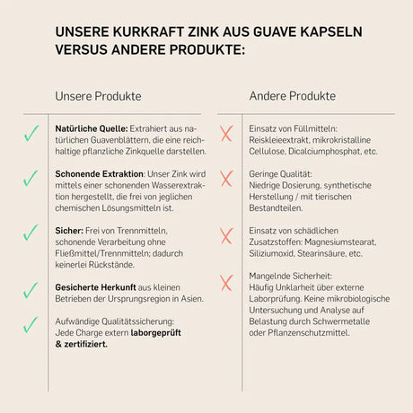 ZINK AUS GUAVE - KURKRAFT 60 Kapseln - 2 Monatskur - vegan
