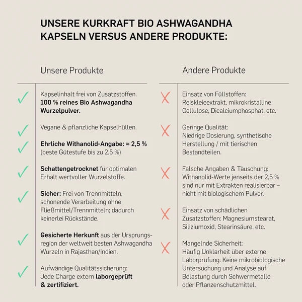 Vergleichstabelle von Kurkraft Bio Ashwagandha Wurzelpulver im Vollspektrum gegenüber herkömmlichen Extrakten