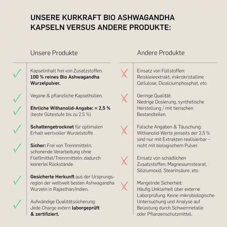 Vergleichstabelle von Kurkraft Bio Ashwagandha Wurzelpulver im Vollspektrum gegenüber herkömmlichen Extrakten